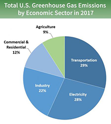 Total US Greenhouse Gas Emissions by Economic Sector in 2017