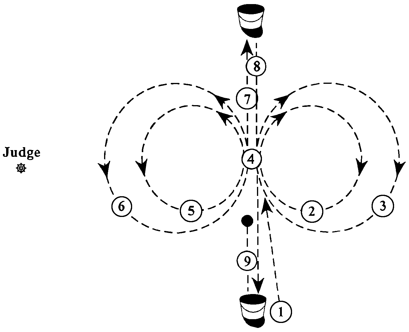 Diagram of a pattern with a vertical center line and looping dashed arrows on both sides, numbered 1 through 9, showing movement from the bottom to the top.